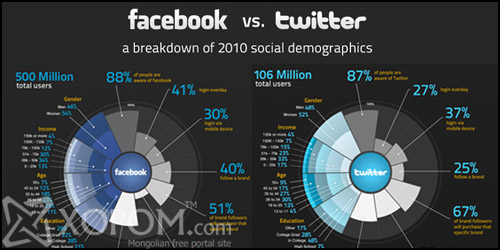Facebook vs. Twitter [инфографик]